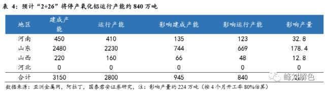 鋁價(jià)2萬元/噸，那氧化鋁呢？