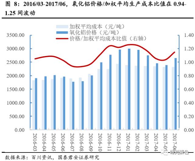 鋁價(jià)2萬元/噸，那氧化鋁呢？