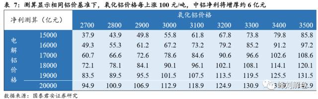 鋁價(jià)2萬元/噸，那氧化鋁呢？