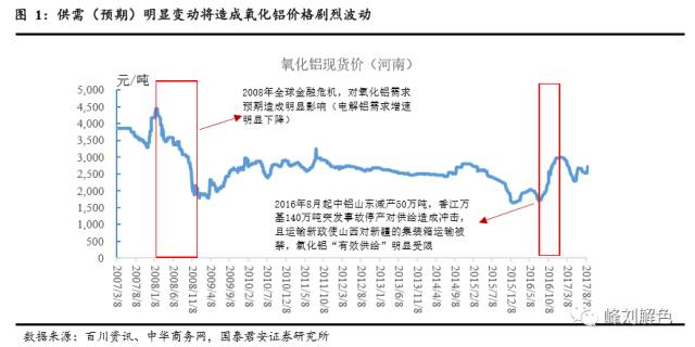 鋁價(jià)2萬元/噸，那氧化鋁呢？