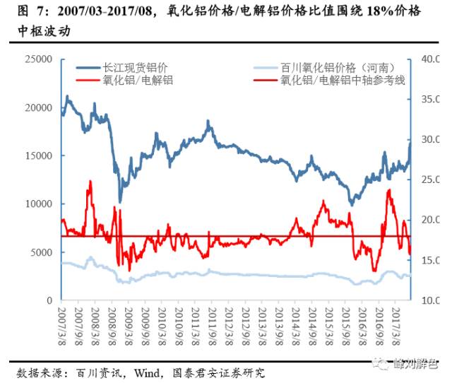 鋁價(jià)2萬元/噸，那氧化鋁呢？